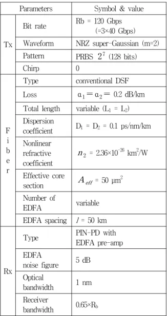 Table  2. Simulation parameters.