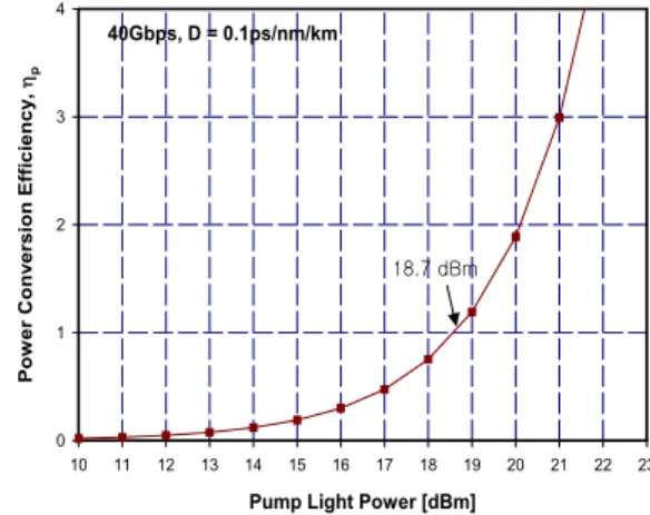 Fig.  5. Power conversion efficency dependence on the pumplight power fluctuation in OPC.