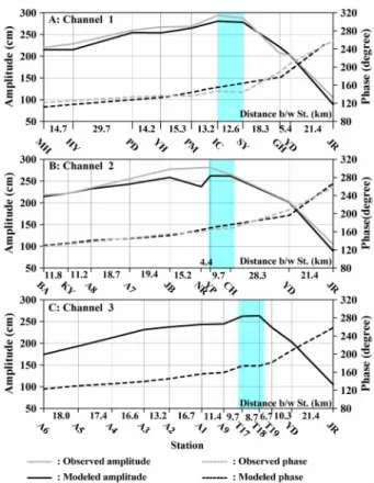 Fig. 2. Grid for numerical model simulations in Gyeong-Gi bay and Han River estuary.