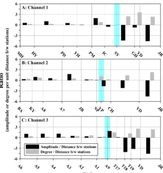 Table 2. The averaged decreasing and increasing ratio of amplitude and phase between offshore to maximum point, maximum point to up-estuary, and offshore to up-estuary.