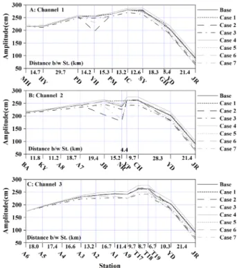 Table 3. Input data with depth, bottom friction coefficient, and river discharge from Han River used in the numerical model cases.