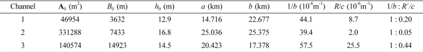 Table 4. The parameter calculated from Fig. 9 and 10 of each channel