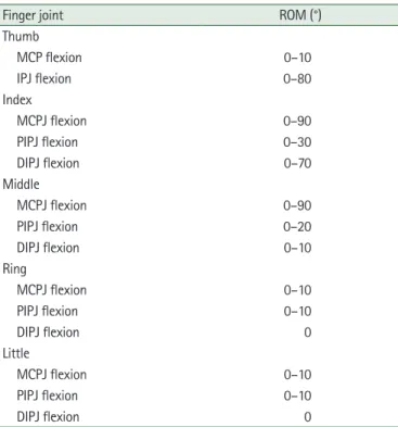 Table 1. ROM of left hand digits after 1 year postoperative