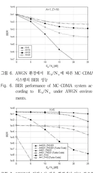 Fig.  6. BER performance of MC-CDMA system ac- ac-cording to E b /N o under AWGN  environ-ments.