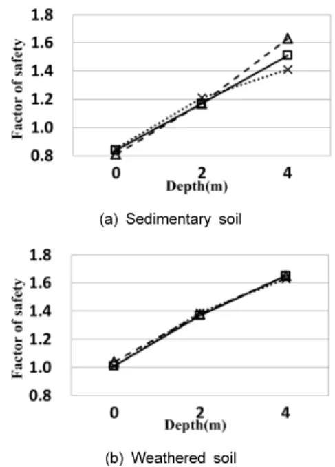 Fig. 12. Convergence vs. depth of CPW (K 0 =0.5)