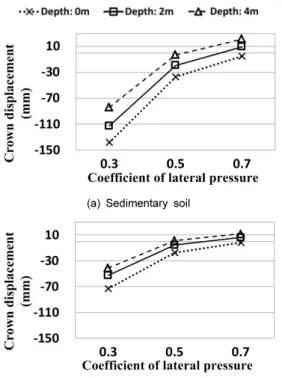 Fig. 14. Crown displacement vs. K 0  (Diameter of CPW=0.5)