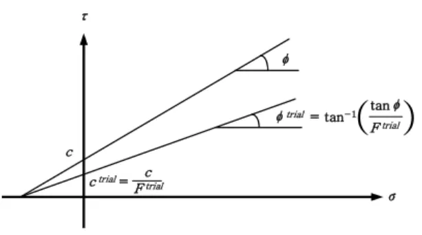 Fig. 3. Conceptual scheme of shear strength reduction  technique (You et al., 2000; You et al., 2001)