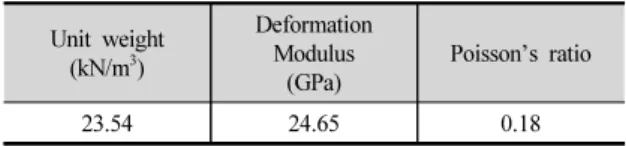 Table 4. Material properties used for the reinforced zone by  large-diameter steel pipes