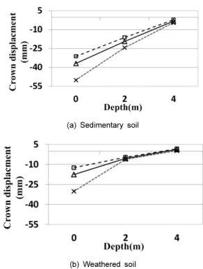 Fig. 10. Safety factor vs. diameter of CPW (K 0 =0.5)