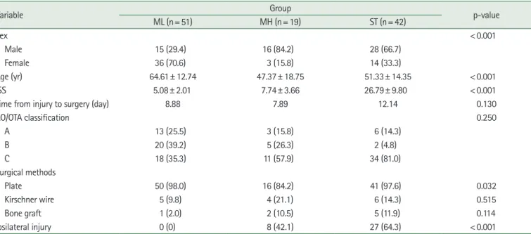 Table 2. Comparison of sex, age, ISS, AO/OTA classification, ipsilateral injury, and surgical methods among the study groups