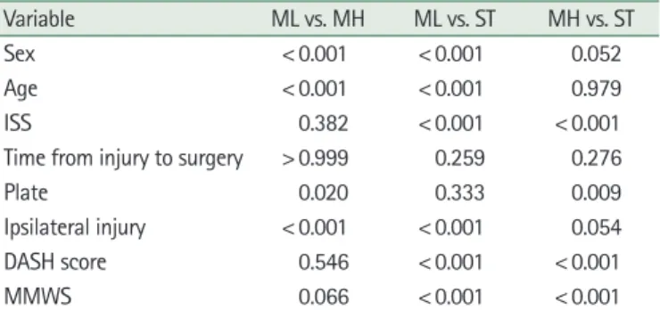 Table 4. Statistical analysis results of radiological indices and functional outcomes