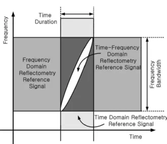 그림  1 . Time Domain Reflectometry (TDR), Frequency Domain Reflectometry (FDR), Time-Frequency Domain Reflectometry (TFDR)의 비교.