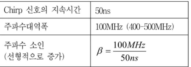 Table 1 . Parameter of designed reference signal.