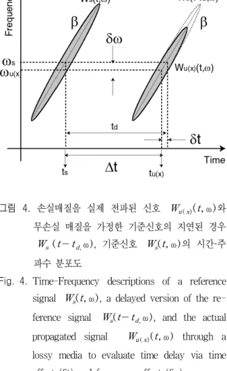 그림 4에서 기준신호의 시간­주파수 분포 W s ( t ,ω) , 지연된 신호 W s ( t - t d ,ω) 와 반사신호 W r ( t ,ω) 을 묘사하였다