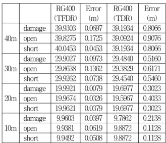 Table 3. Comparison of TDR and TFDR for RG 400 type coaxial cable.
