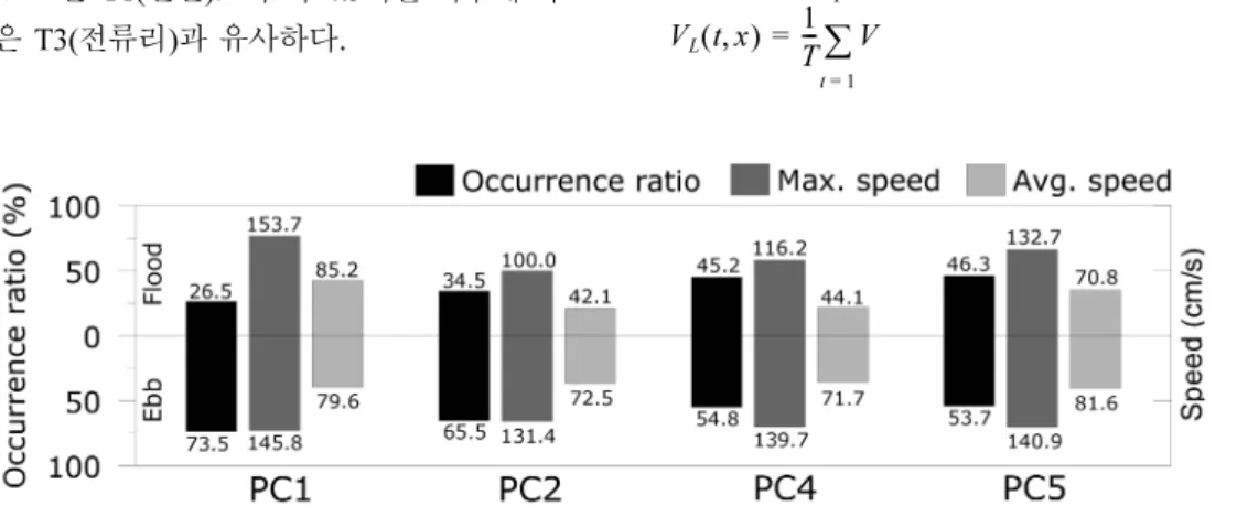 Fig. 4. Statistics of tidal current speed (2. Dec. ~ 17. Dec., 2005)