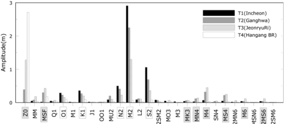 Fig. 6. Amplitude of tidal constituents at each tide station.
