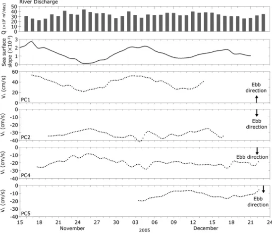 Table 4. Mean sea level and sea surface slope between T1 and T2 during neap and spring