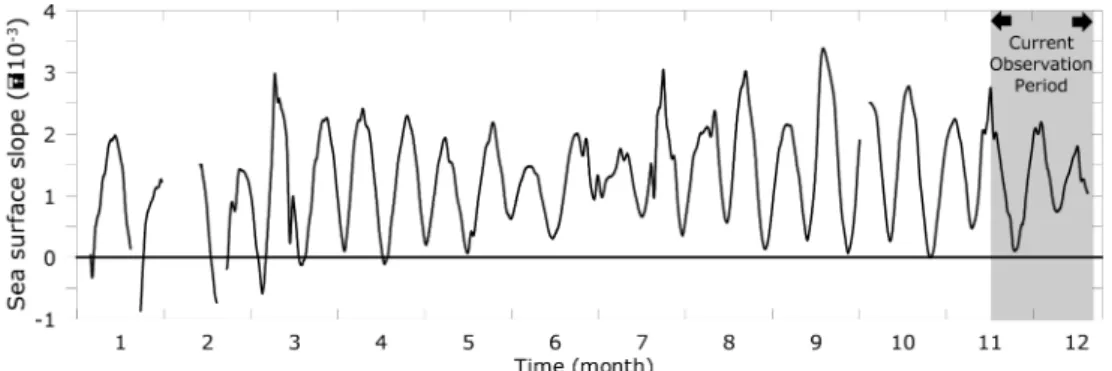Fig. 9. Time variations of sea surface slope between T2(Ganghwa) and T1(Incheon) (Low-pass filter applied).