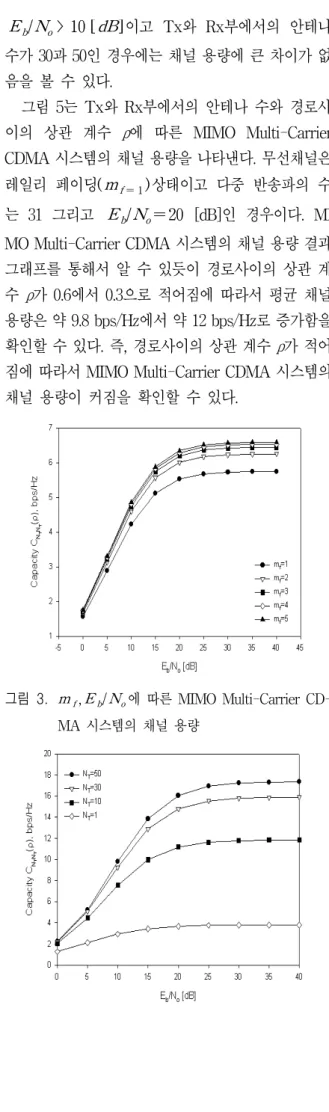 그림 3. m f , E b / N o 에 따른 MIMO Multi-Carrier CD- CD-MA 시스템의 채널 용량