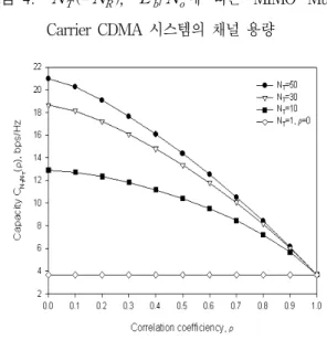그림 4. N T (= N R ), E b / N o 에 따른 MIMO Multi- Multi-Carrier CDMA 시스템의 채널 용량 그림 5. N T (= N R ), ρ에 따른 MIMO Multi-Carrier CDMA 시스템의 채널 용량 Ⅳ