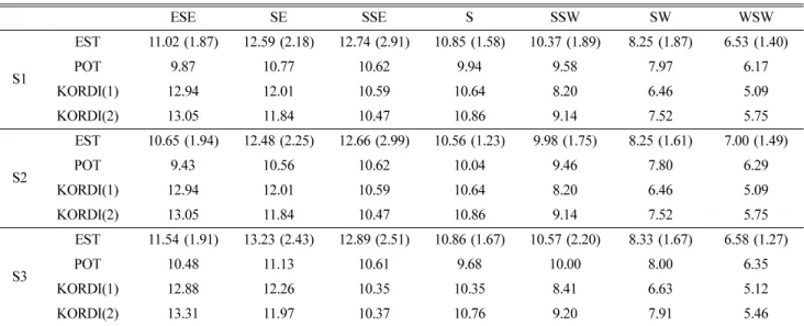 Table 10. Comparison of significant wave heights of 50-year return period between present study and KORDI at Seogwipo (unit : m)