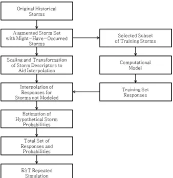 Fig. 6.  Overall procedure of EST (Scheffner et al., 1999).