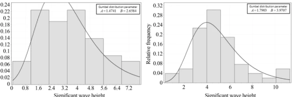 Fig. 8.  Comparison between EST and POT at Y3 for ESE direction(left) and at Y1 for SW direction(right).