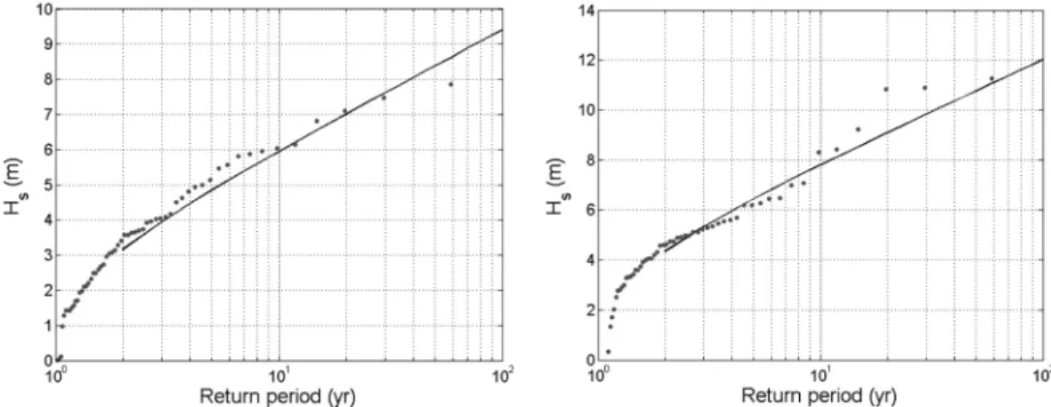 Fig. 10.  Fitting of response vector of training set data to Gumbel distribution at Y2 for ESE direction(left) and SSE direction(right).