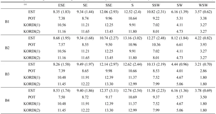 Table 7. Comparison of significant wave heights of 50-year return period between present study and KORDI at Busan (unit : m)