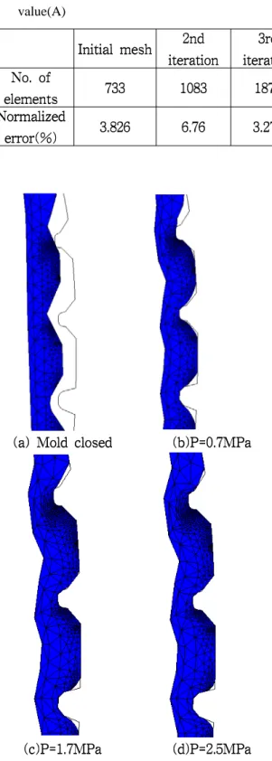 Table 3. Mesh count and Normalized Error in Peak value(A)