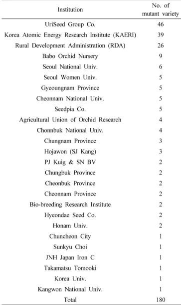 Table 2.  Number of mutant  variety registered by each institution.