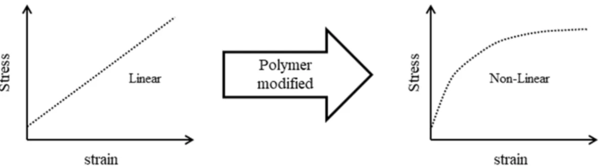 Fig. 1. Viscoelastic properties of asphalt binder