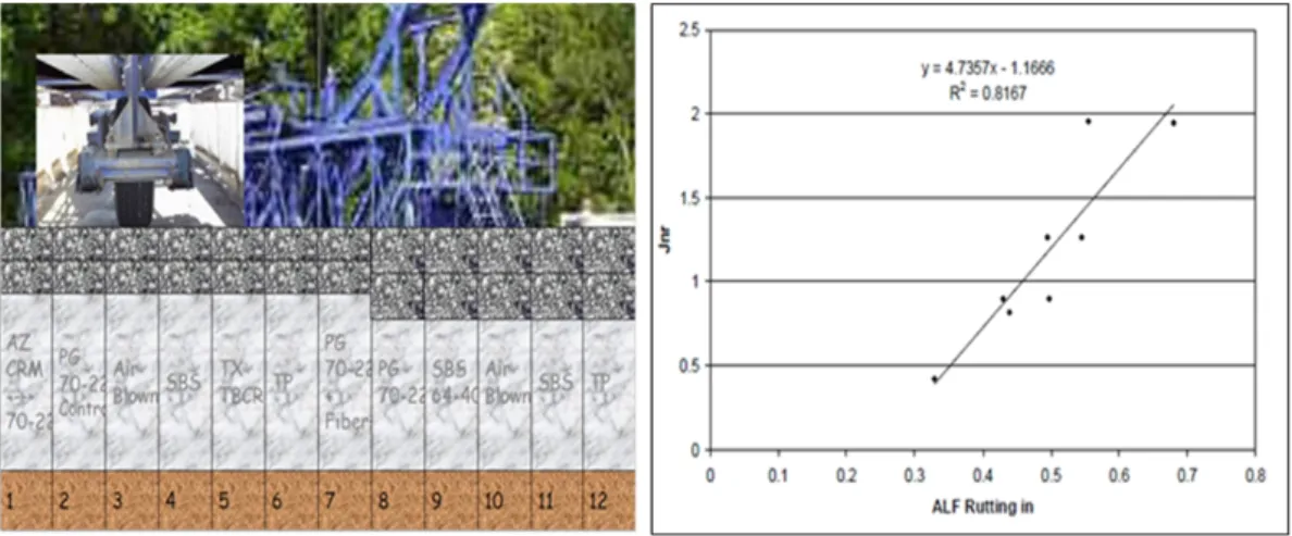 Fig. 2. Correlation between ALF test results and MSCR test (FHWA, 2011)