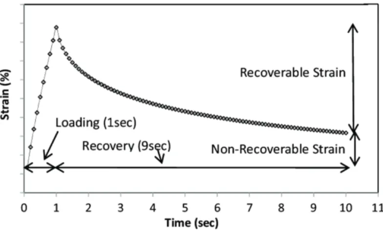 Fig. 3. Typical MSCR test results (Singh and Sawant, 2016)