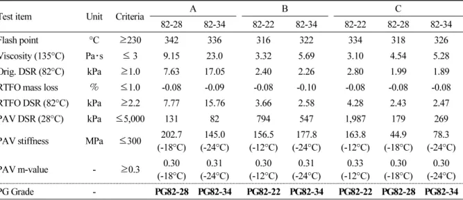 Table 2. PG grade test results 