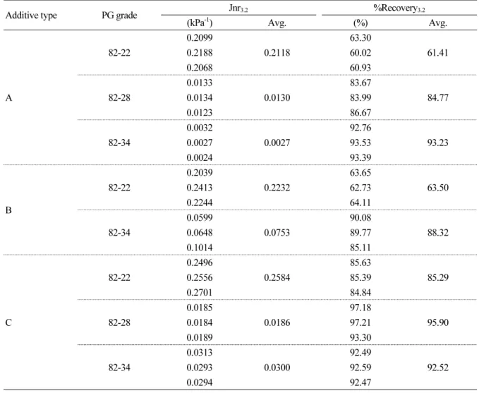 Table 3. MSCR test result