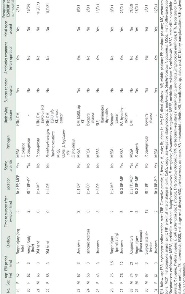 Table 1. Continued No.Sex Age  (yr)