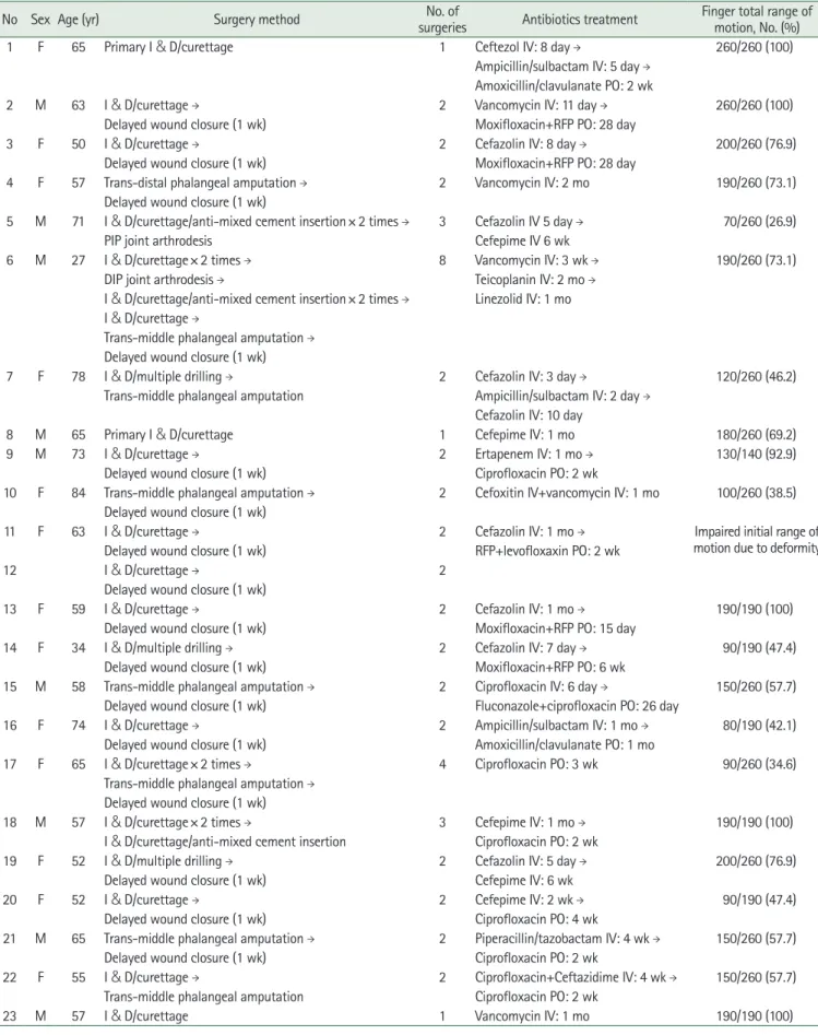 Table 3. Treatment details and outcomes