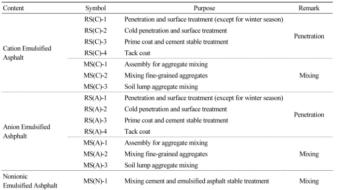 Table 2. The type of emulsified asphalt and application (KS M 2203)