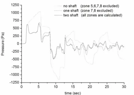 Fig. 17. Pressure variation in tunnel with and without air shaft