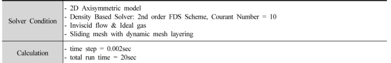 Table 1. Fluent Solver condition