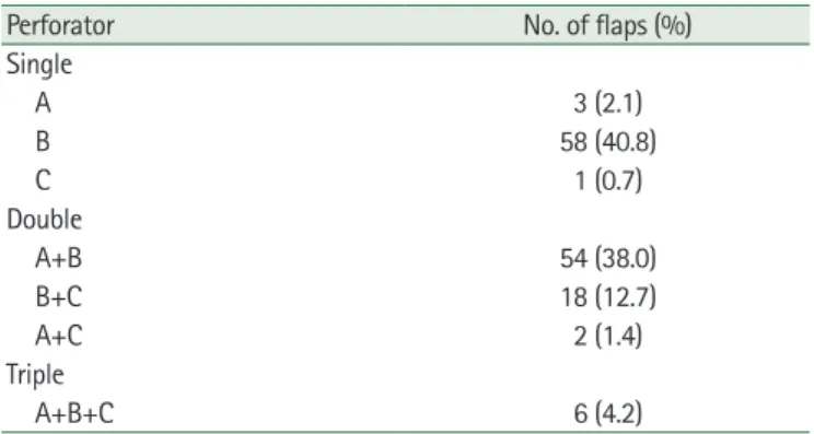 Table 1 summarizes the presence of the ALT perforator ves- ves-sels based on their location of the thigh