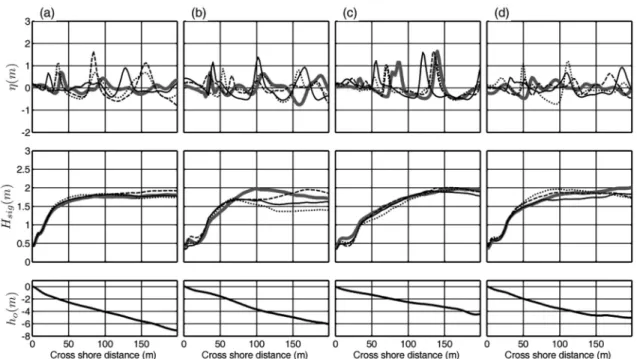 Fig. 8.  Free surface displacement (top panels), significant wave height (middle panels) and bathymetry (bottom panels) along (a) array A, (b) array B, (c) array C, and (d) array D at t = 80 min ( ), t = 85 min ( ), t = 90 min ( ), t = 95 min ( ) (incident