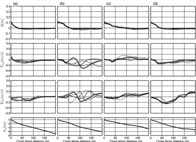 Fig. 9.  Cross-shore distribution of 5 min-averaged surface elevation (top panels), cross shore velocity (first middle panels), longshore velocty (second middel panels) and bathymetry (bottom panels) along (a) array A, (b) array B, (c) array C, and (d) arr