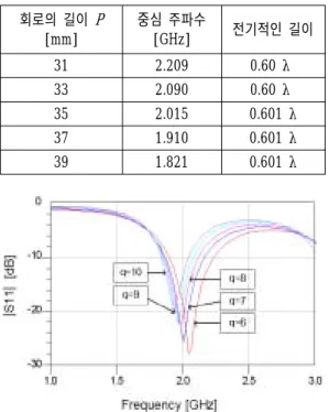 Table 1. Relationship between center frequency and electrical length P . 회로의 길이 P [mm] 중심 주파수[GHz] 전기적인 길이 31 2.209 0.60 λ 33 2.090 0.60 λ 35 2.015 0.601 λ 37 1.910 0.601 λ 39 1.821 0.601 λ 그림 6
