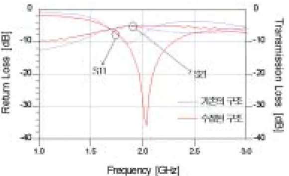 Fig. 18. S-parameter comparison between structures of 1:3 power divider/combiner proposed by [10] and this study, respectively, with the circular hole etched out.