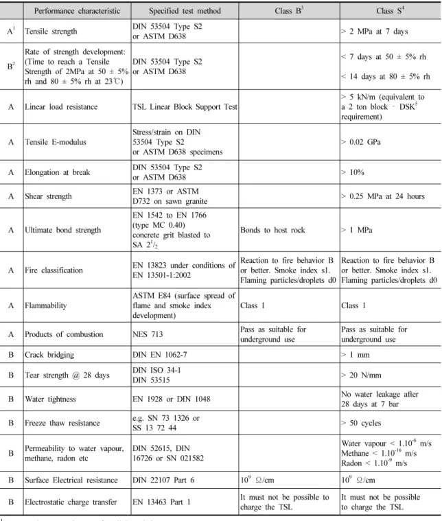 Table 2. Performance requirements for TSLs (EFNARC, 2008)