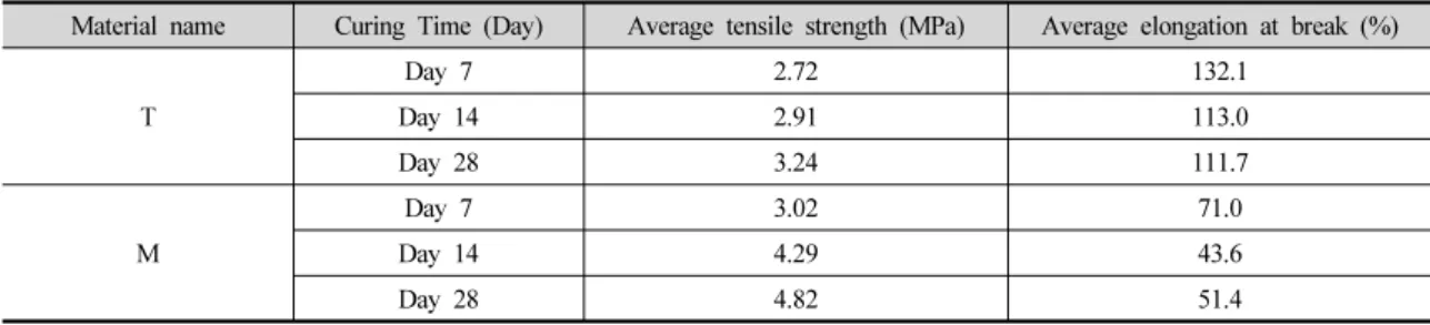 Table 3. Direct tensile strength and its corresponding elongation of two kinds of TSL materials