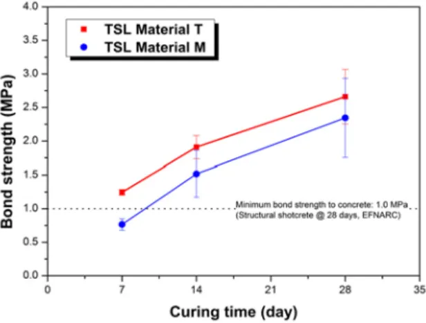 Fig. 7. Bond strength of TSLs to a mortar substrate at different curing ages